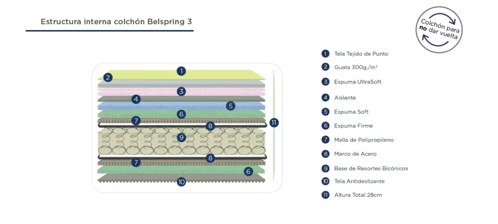 Caracteristicas Colchón 1 Plaza Belmo Resortes Belspring 3 - SILVINA C