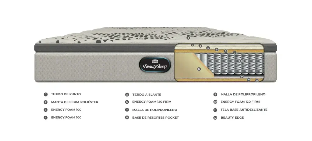 Características Colchón 1 plaza Simmons Resorte BeautySleep - SILVINA C