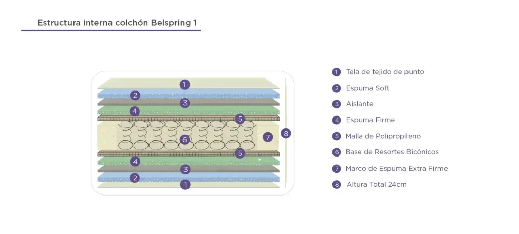 Caracteristicas Colchón 2 Plazas Belmo Resortes Belspring 1- SILVINA C