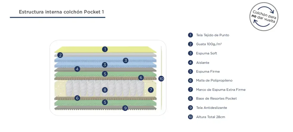Características Colchón 2 Plazas Belmo resortes Pocket - SILVINA C